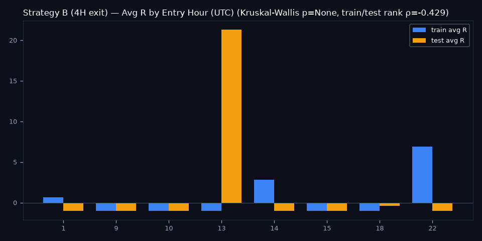 By Entry Hour (UTC)