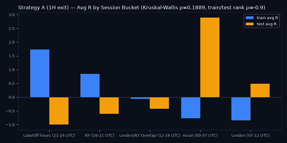 By Session Bucket