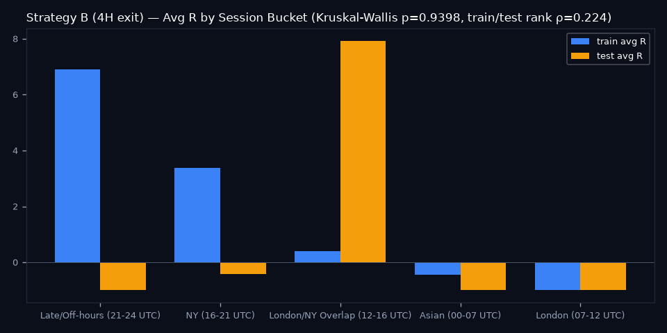 By Session Bucket