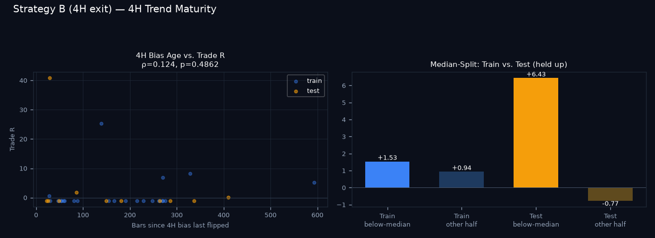 4H trend maturity chart